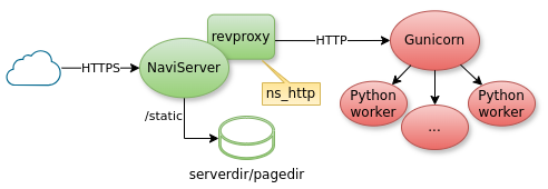 Diagram showing the connection chain
		    of NaviServer/revproxy
		    through the Gunicorn process manager to
		    the Django web framework