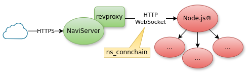 Diagram showing the connection chain
		    of NaviServer/revproxy to Node.js®