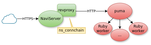 Diagram showing the connection chain
		    of NaviServer/revproxy
		    through the Ruby puma process manager to
		    the Ruby on Rails web framework