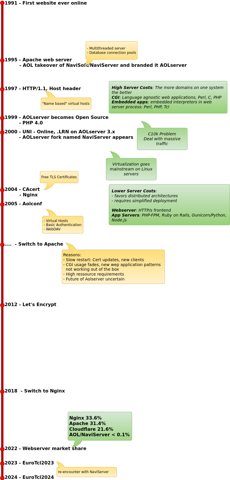 Timeline showing points in history of the Web, webservers and me